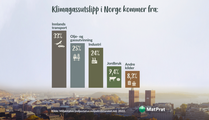Klimagassutslipp i Norge - infografikk