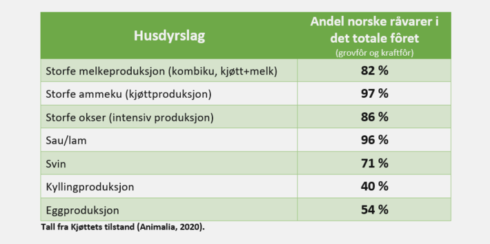 Kraftfôr - norskandel i total fôrrasjon