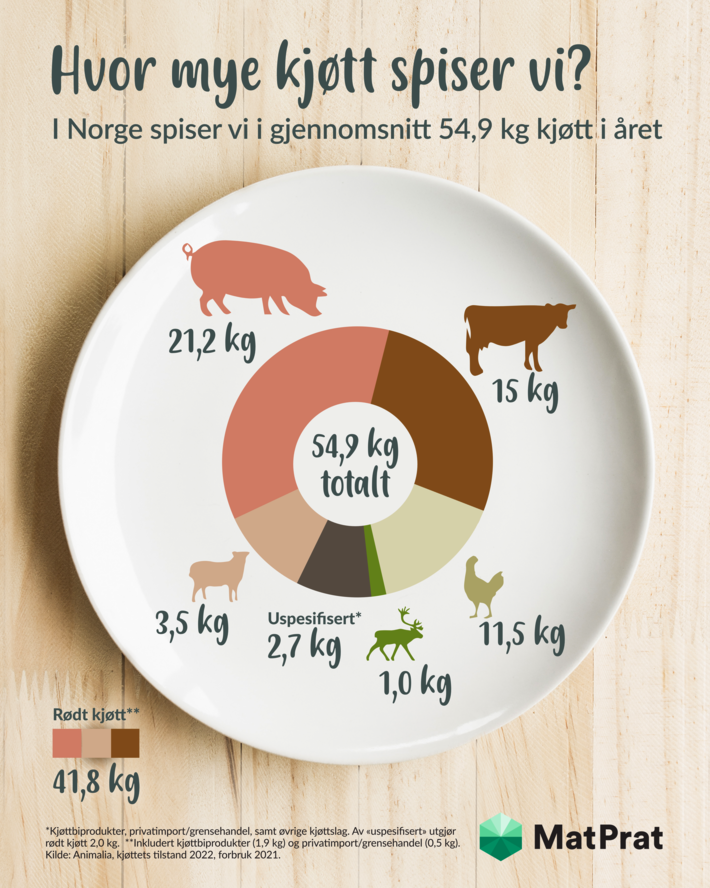 Hvor mye kjøtt spiser vi?