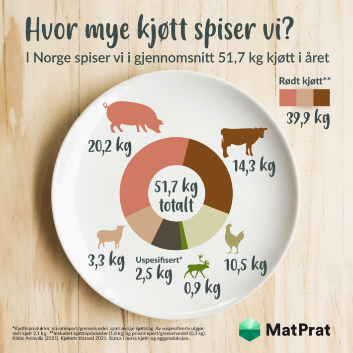 Hvor mye kjøtt spiser vi i Norge?