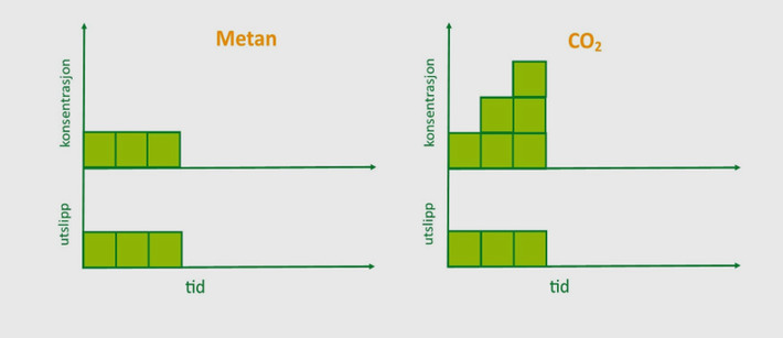 Statistikk metan og co2