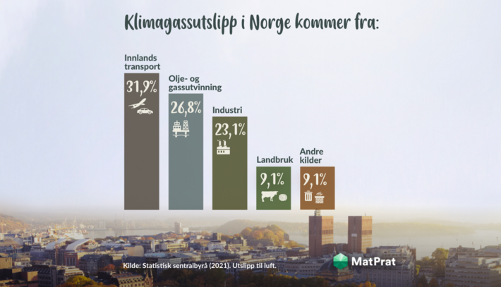 Klimagassutslipp i Norge